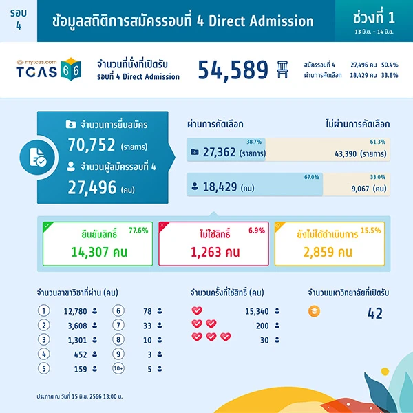 สถิติการสมัครรอบที่ 4-1 Direct Admission