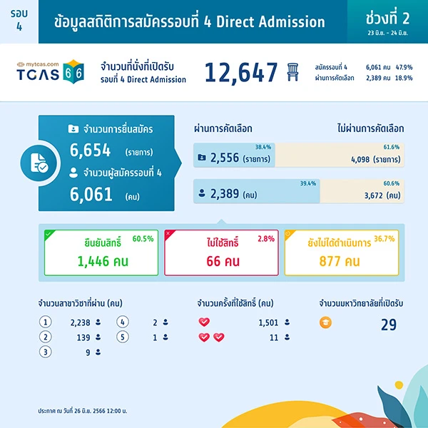 สถิติการสมัครรอบที่ 4-2 Direct Admission