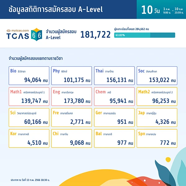 สถิติการสมัครสอบ A-Level