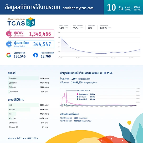 สถิติการใช้งานนระบบลงทะเบียน