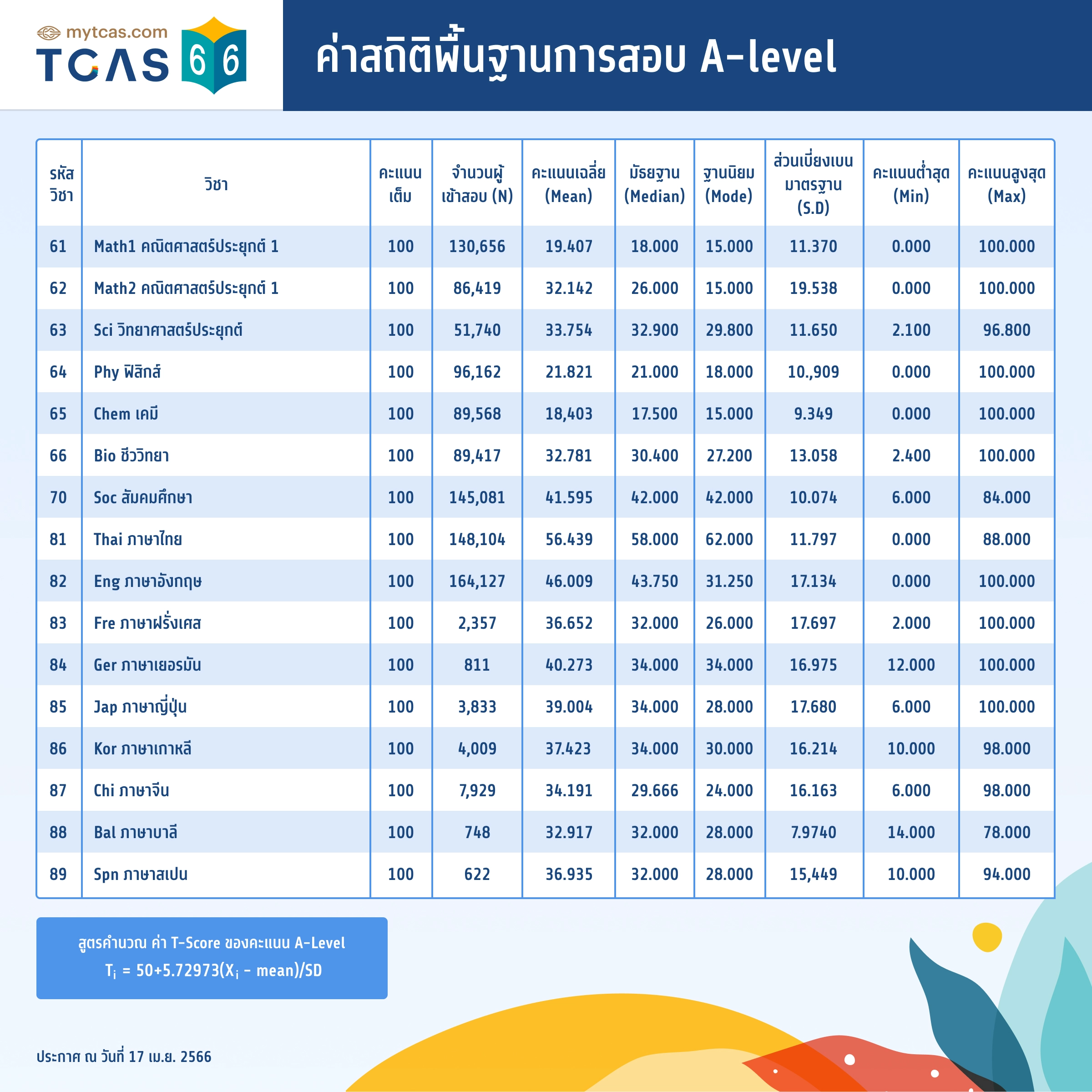 ค่าสถิติพื้นฐานการสอบ A-level