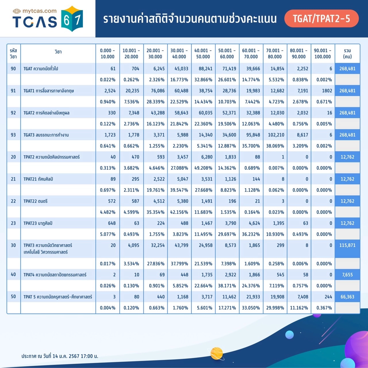 สถิติจำนวนคนตามช่วงคะแนน TGAT/TPAT2-5