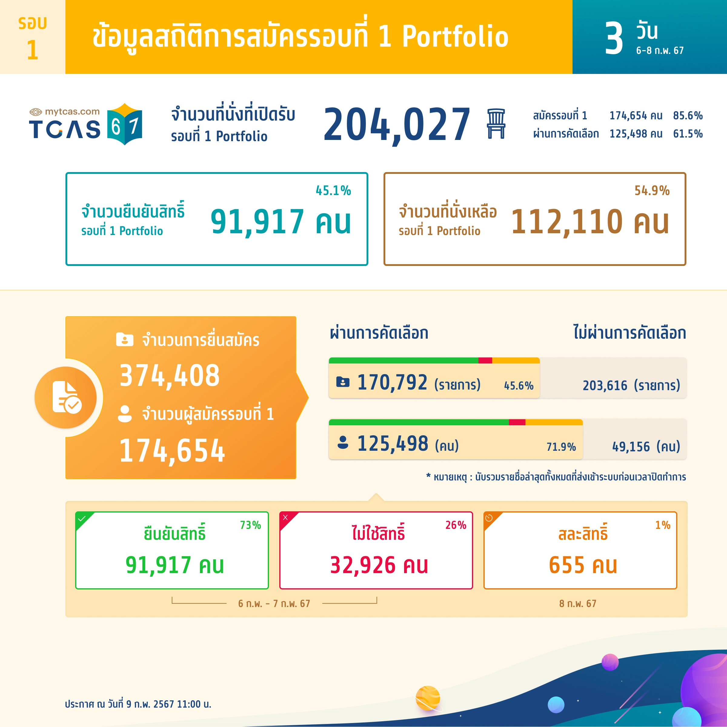 สถิติการสมัครรอบที่ 1 Portfolio (วันที่ 3)