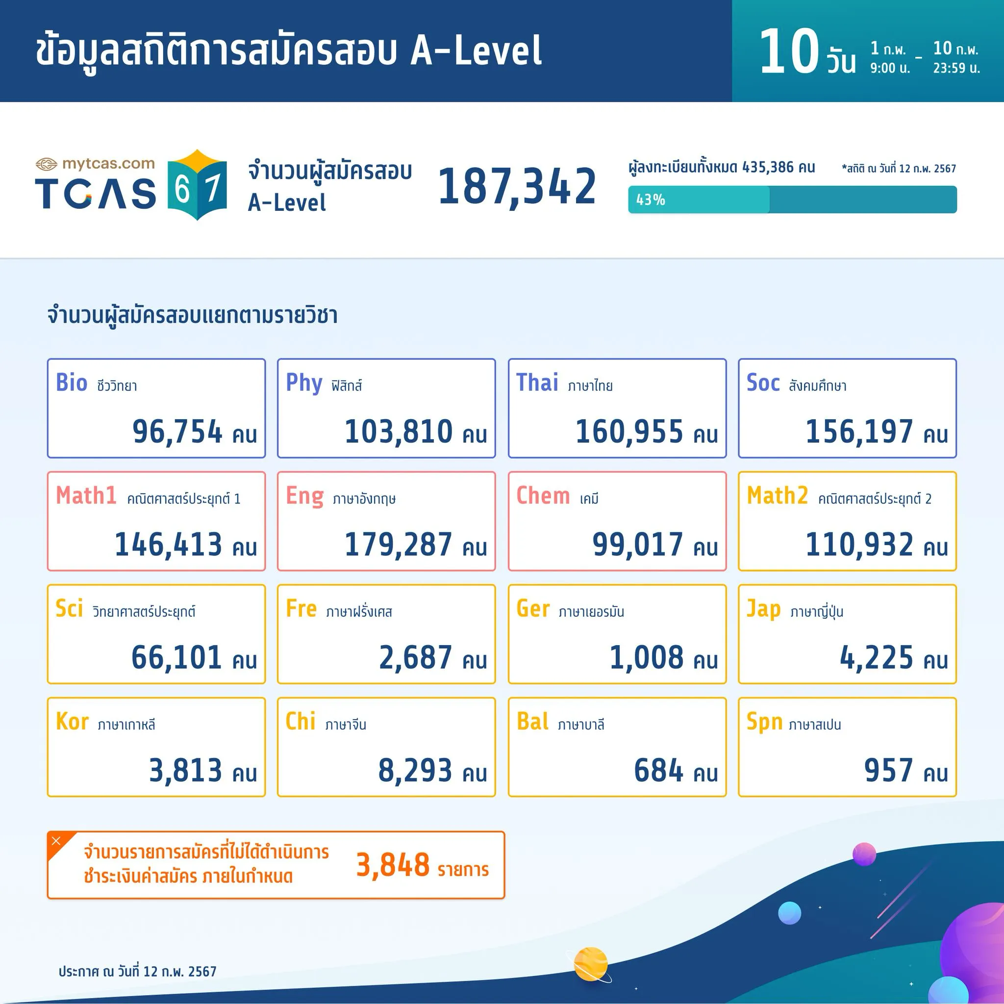 สถิติการสมัครสอบ A-Level