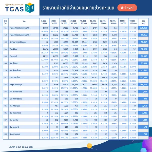 สถิติจำนวนคนตามช่วงคะแนน A-Level