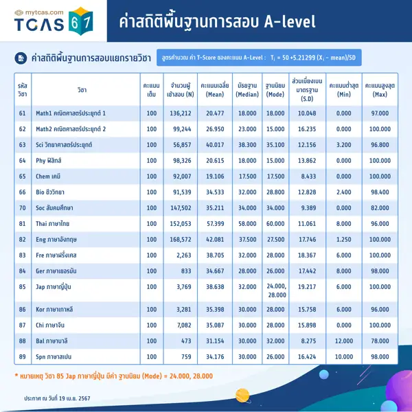 สถิติพื้นฐานการสอบ A-Level