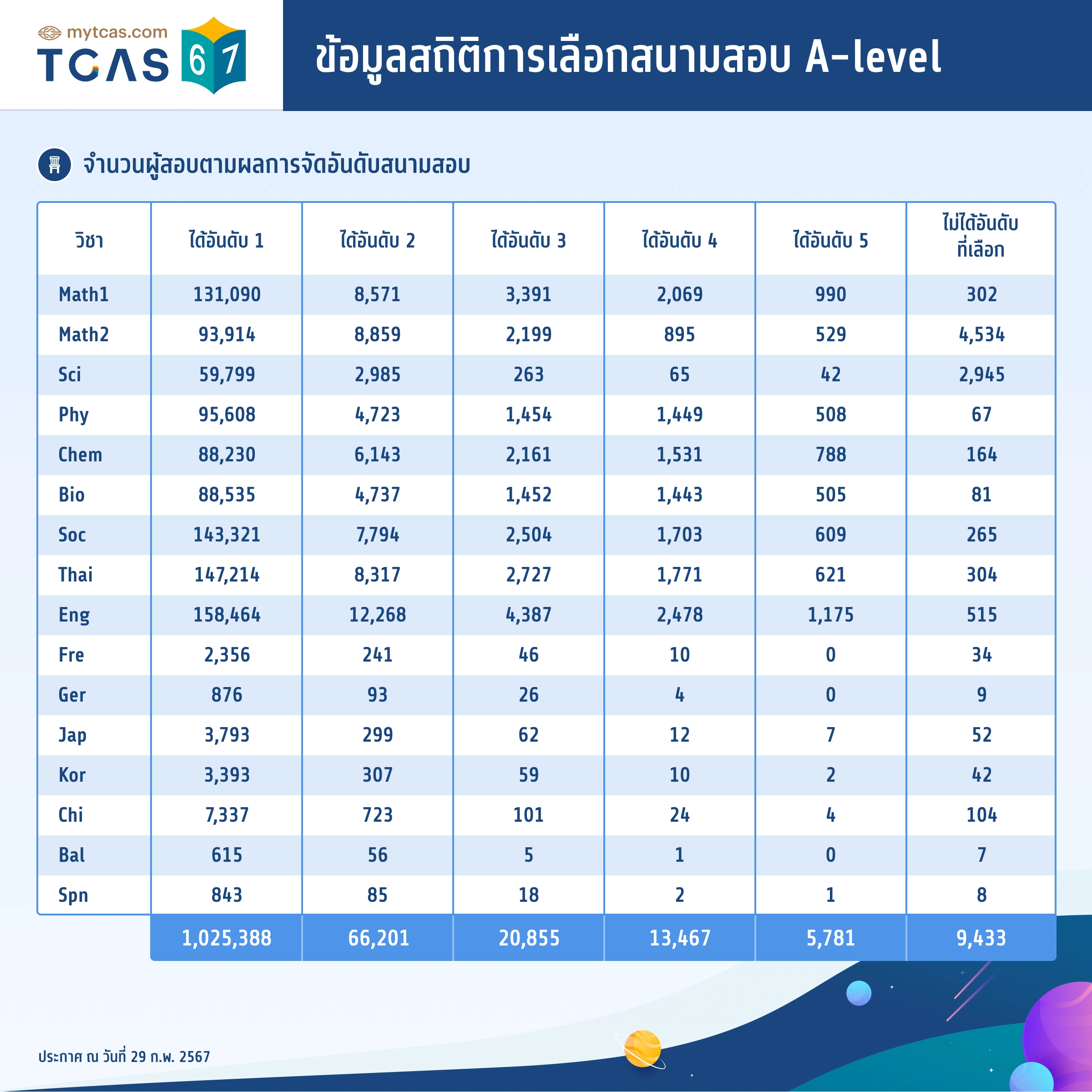 สถิติการเลือกสนามสอบ A-level