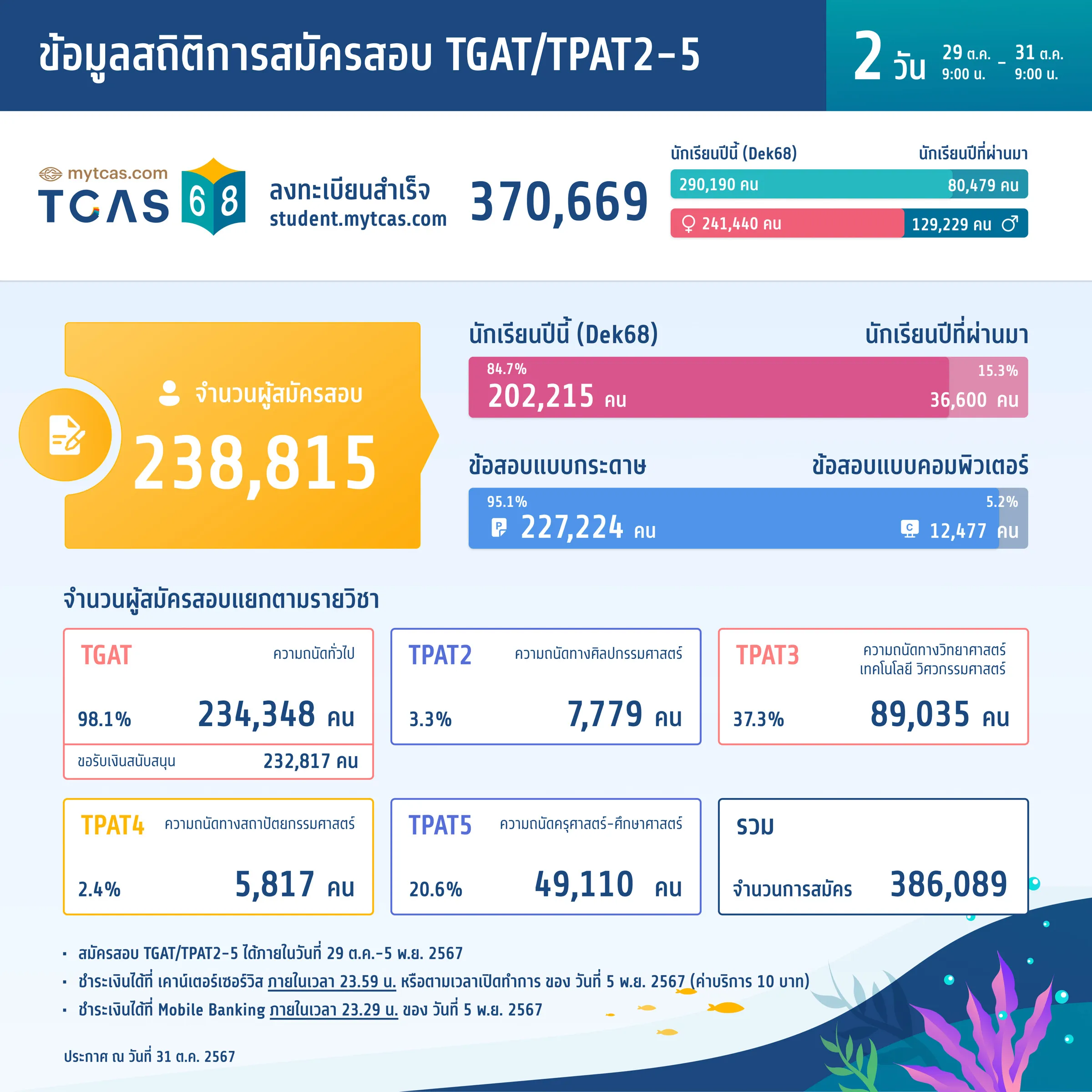 สถิติการสมัครสอบ TGAT/TPAT2-5 (วันที่ 2)